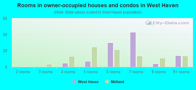 Rooms in owner-occupied houses and condos in West Haven