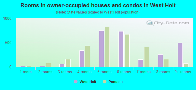 Rooms in owner-occupied houses and condos in West Holt