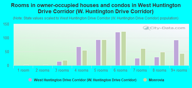 Rooms in owner-occupied houses and condos in West Huntington Drive Corridor (W. Huntington Drive Corridor)