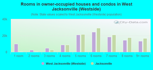 Rooms in owner-occupied houses and condos in West Jacksonville (Westside)
