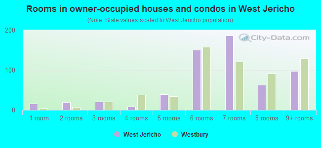 Rooms in owner-occupied houses and condos in West Jericho