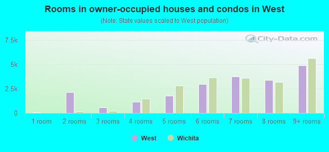 Rooms in owner-occupied houses and condos in West