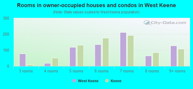 Rooms in owner-occupied houses and condos in West Keene
