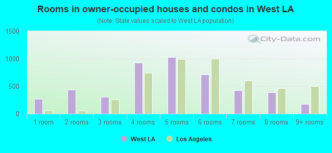 Rooms in owner-occupied houses and condos in West LA