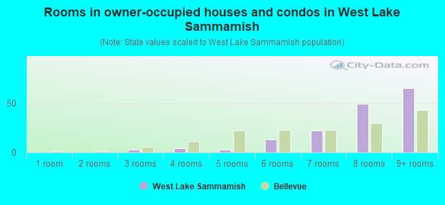 Rooms in owner-occupied houses and condos in West Lake Sammamish