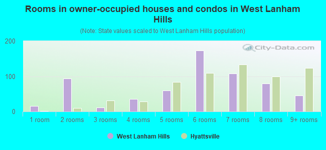 Rooms in owner-occupied houses and condos in West Lanham Hills