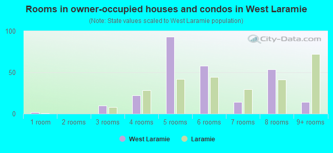 Rooms in owner-occupied houses and condos in West Laramie