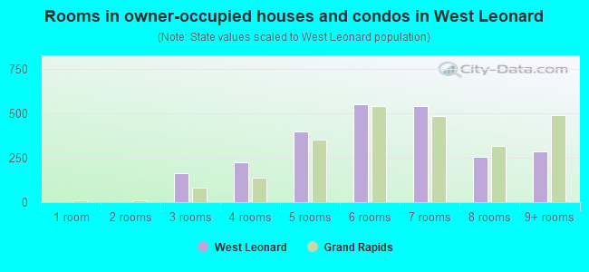Rooms in owner-occupied houses and condos in West Leonard