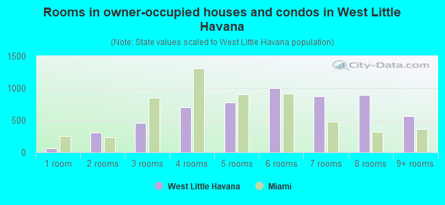 Rooms in owner-occupied houses and condos in West Little Havana