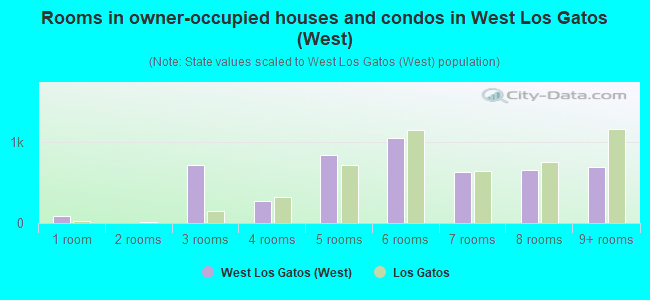 Rooms in owner-occupied houses and condos in West Los Gatos (West)