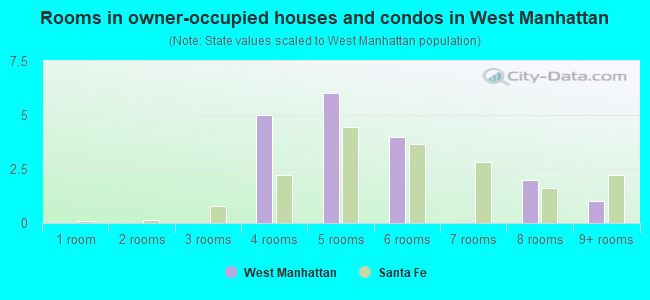 Rooms in owner-occupied houses and condos in West Manhattan