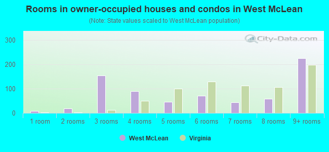 Rooms in owner-occupied houses and condos in West McLean