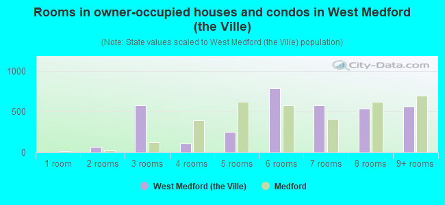 Rooms in owner-occupied houses and condos in West Medford (the Ville)
