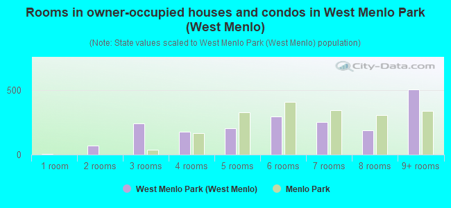 Rooms in owner-occupied houses and condos in West Menlo Park (West Menlo)