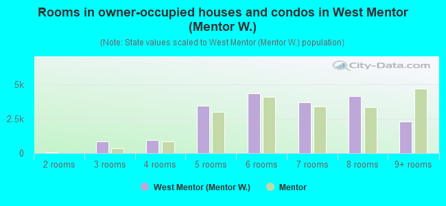Rooms in owner-occupied houses and condos in West Mentor (Mentor W.)