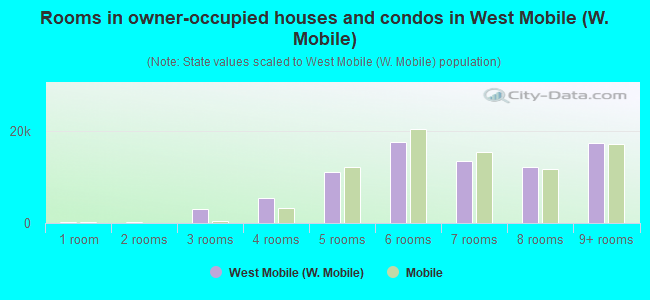 Rooms in owner-occupied houses and condos in West Mobile (W. Mobile)