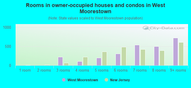 Rooms in owner-occupied houses and condos in West Moorestown