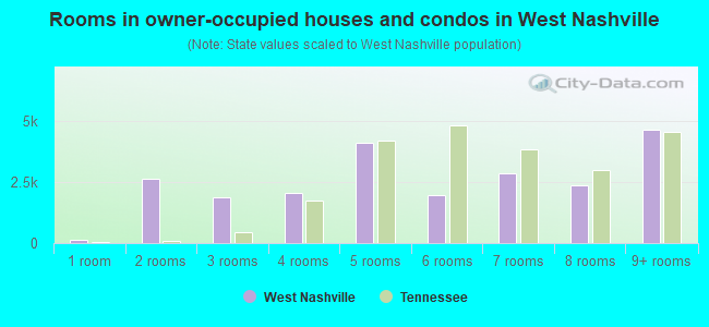 Rooms in owner-occupied houses and condos in West Nashville