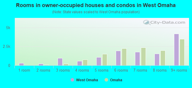 Rooms in owner-occupied houses and condos in West Omaha