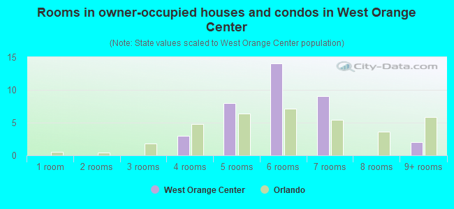 Rooms in owner-occupied houses and condos in West Orange Center