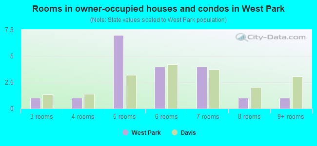 Rooms in owner-occupied houses and condos in West Park