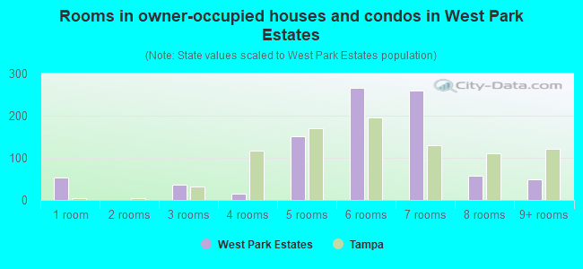 Rooms in owner-occupied houses and condos in West Park Estates