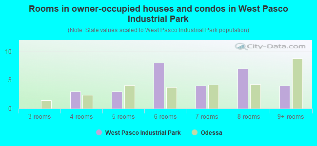 Rooms in owner-occupied houses and condos in West Pasco Industrial Park