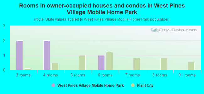 Rooms in owner-occupied houses and condos in West Pines Village Mobile Home Park