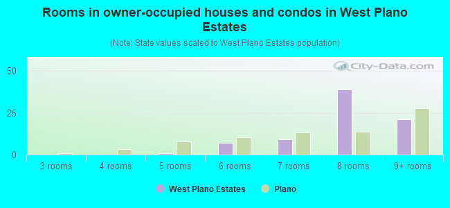 Rooms in owner-occupied houses and condos in West Plano Estates