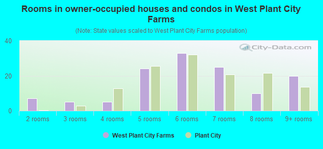 Rooms in owner-occupied houses and condos in West Plant City Farms