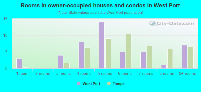 Rooms in owner-occupied houses and condos in West Port