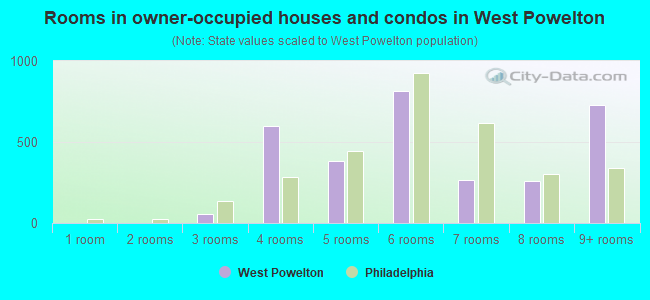 Rooms in owner-occupied houses and condos in West Powelton