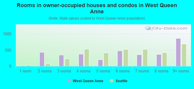 Rooms in owner-occupied houses and condos in West Queen Anne