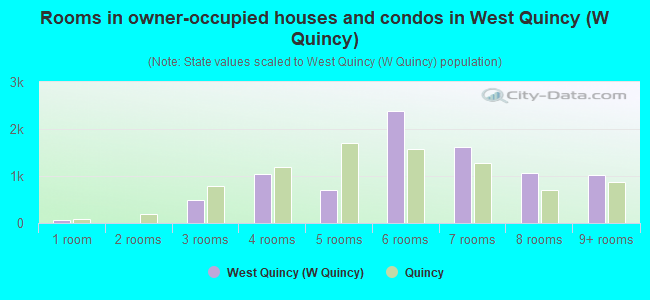 Rooms in owner-occupied houses and condos in West Quincy (W Quincy)