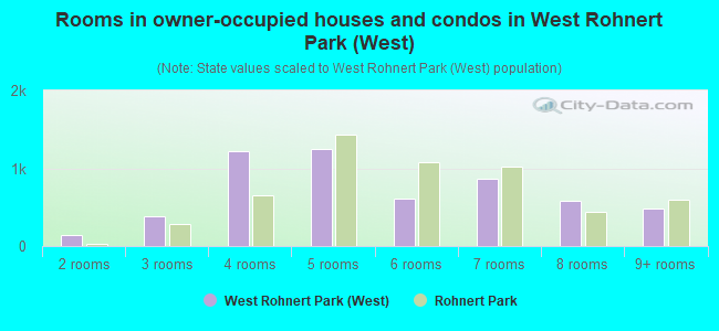 Rooms in owner-occupied houses and condos in West Rohnert Park (West)
