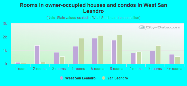 Rooms in owner-occupied houses and condos in West San Leandro