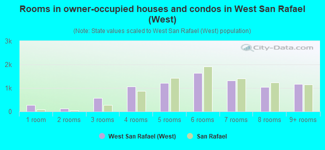 Rooms in owner-occupied houses and condos in West San Rafael (West)