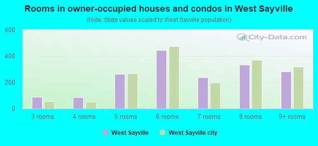 Rooms in owner-occupied houses and condos in West Sayville