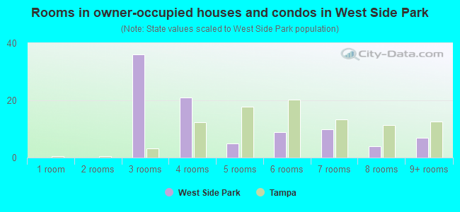 Rooms in owner-occupied houses and condos in West Side Park