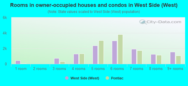 Rooms in owner-occupied houses and condos in West Side (West)