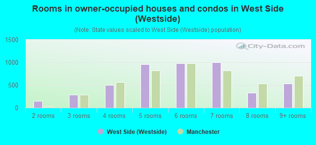 Rooms in owner-occupied houses and condos in West Side (Westside)