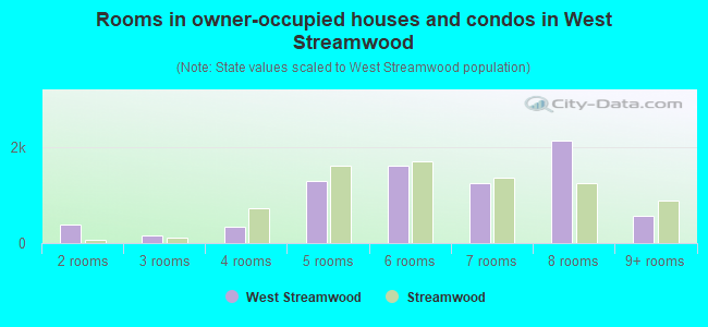 Rooms in owner-occupied houses and condos in West Streamwood