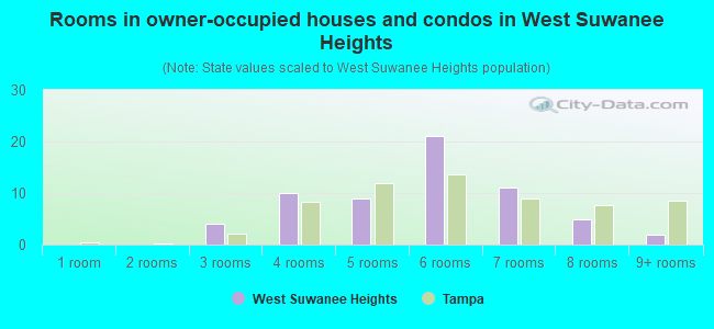 Rooms in owner-occupied houses and condos in West Suwanee Heights