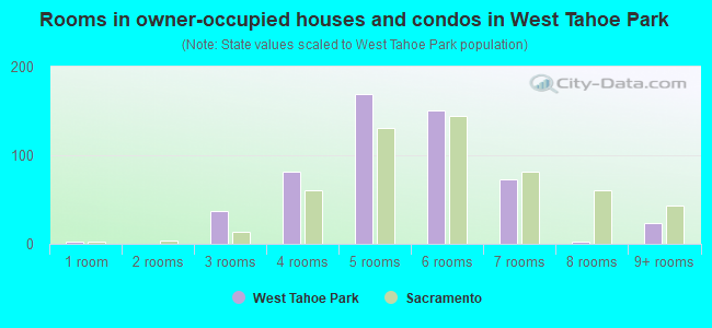 Rooms in owner-occupied houses and condos in West Tahoe Park