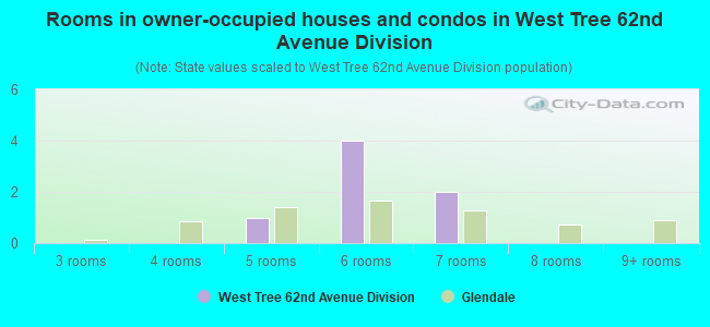 Rooms in owner-occupied houses and condos in West Tree 62nd Avenue Division