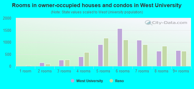 Rooms in owner-occupied houses and condos in West University