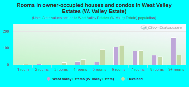 Rooms in owner-occupied houses and condos in West Valley Estates (W. Valley Estate)