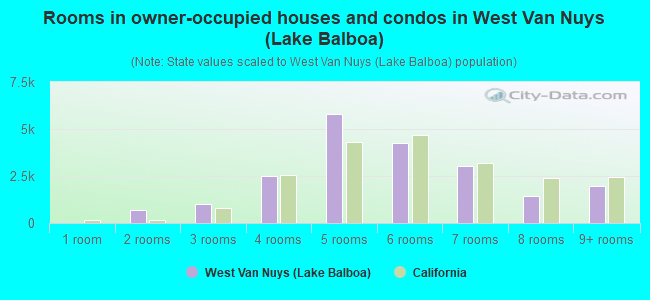 Rooms in owner-occupied houses and condos in West Van Nuys (Lake Balboa)