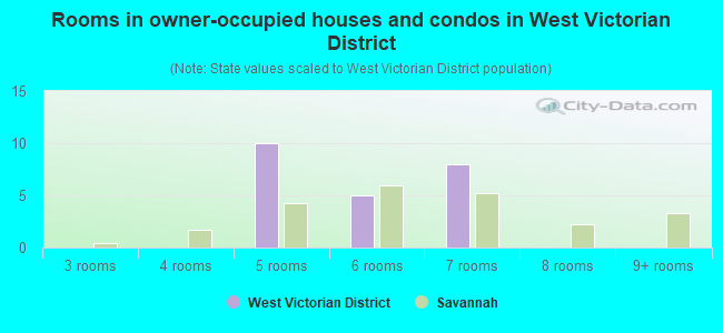 Rooms in owner-occupied houses and condos in West Victorian District