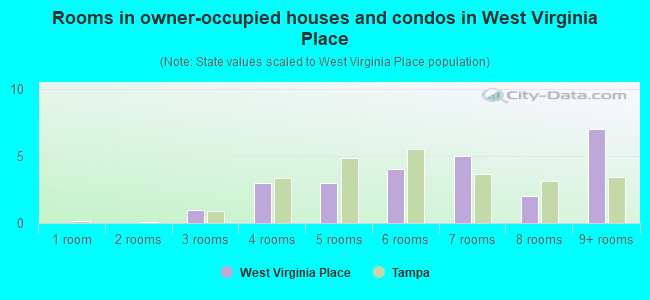 Rooms in owner-occupied houses and condos in West Virginia Place